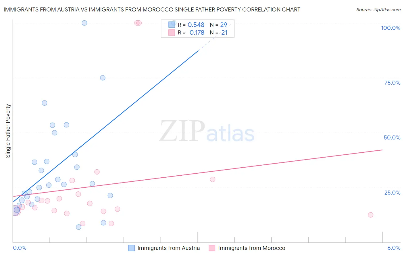 Immigrants from Austria vs Immigrants from Morocco Single Father Poverty