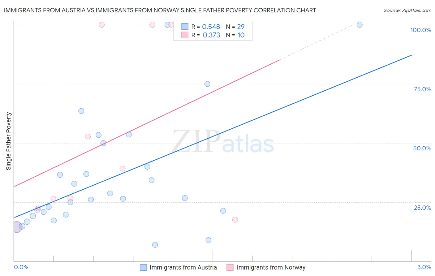 Immigrants from Austria vs Immigrants from Norway Single Father Poverty