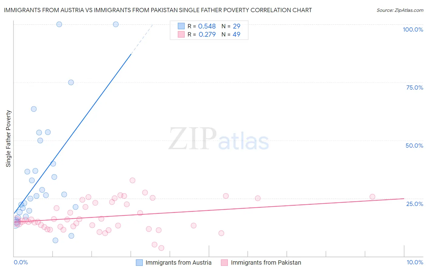 Immigrants from Austria vs Immigrants from Pakistan Single Father Poverty