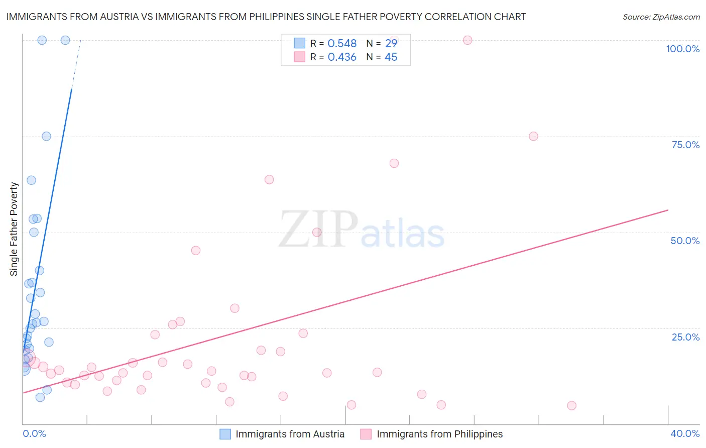 Immigrants from Austria vs Immigrants from Philippines Single Father Poverty