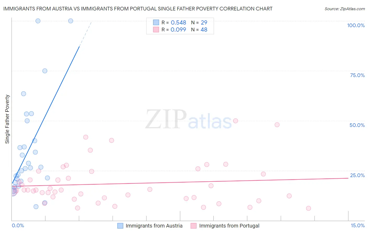 Immigrants from Austria vs Immigrants from Portugal Single Father Poverty