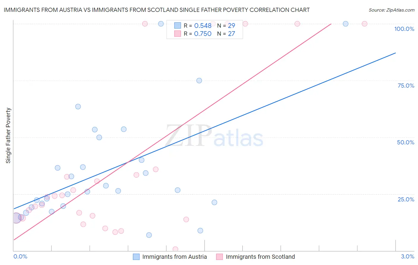 Immigrants from Austria vs Immigrants from Scotland Single Father Poverty