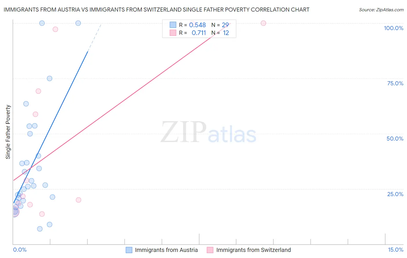 Immigrants from Austria vs Immigrants from Switzerland Single Father Poverty