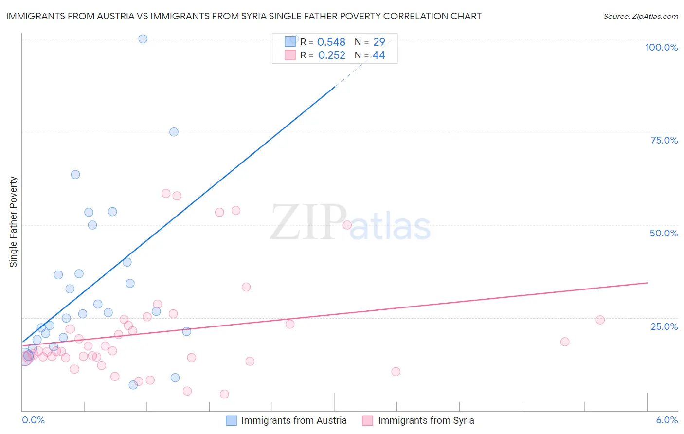 Immigrants from Austria vs Immigrants from Syria Single Father Poverty