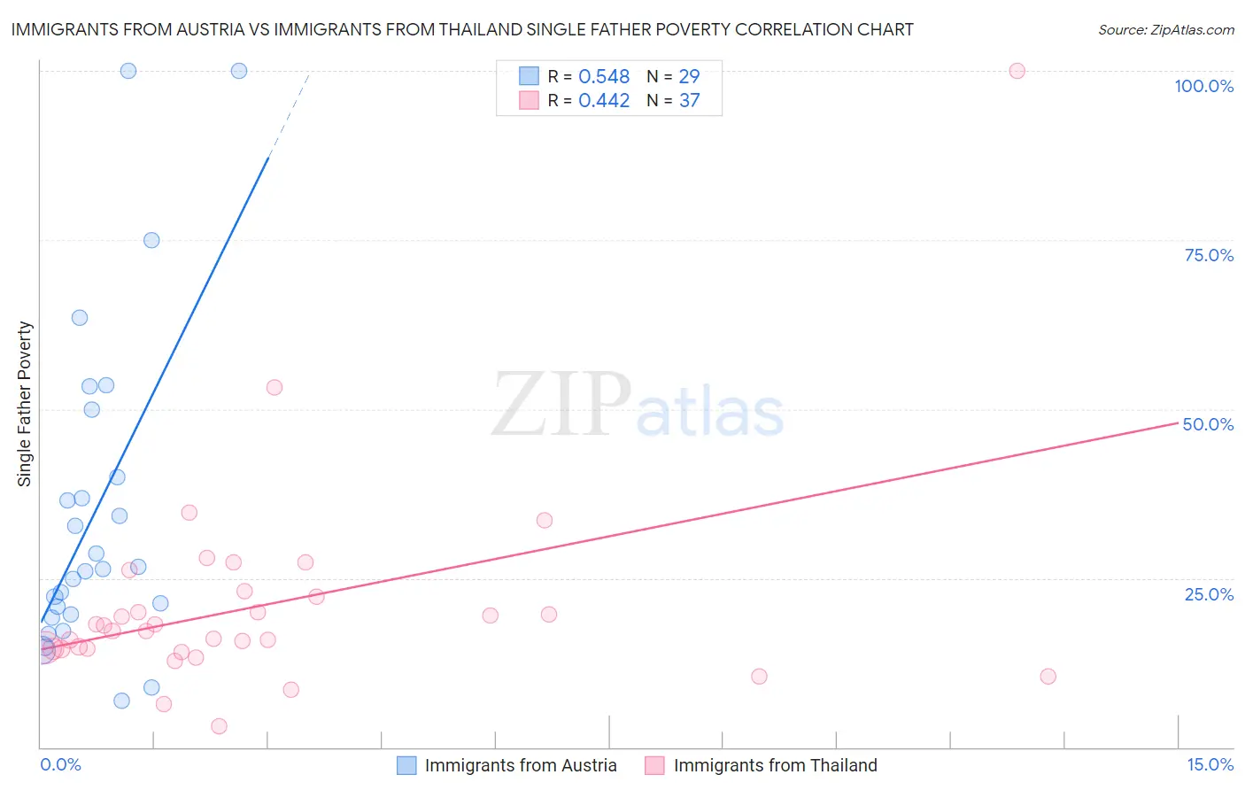 Immigrants from Austria vs Immigrants from Thailand Single Father Poverty