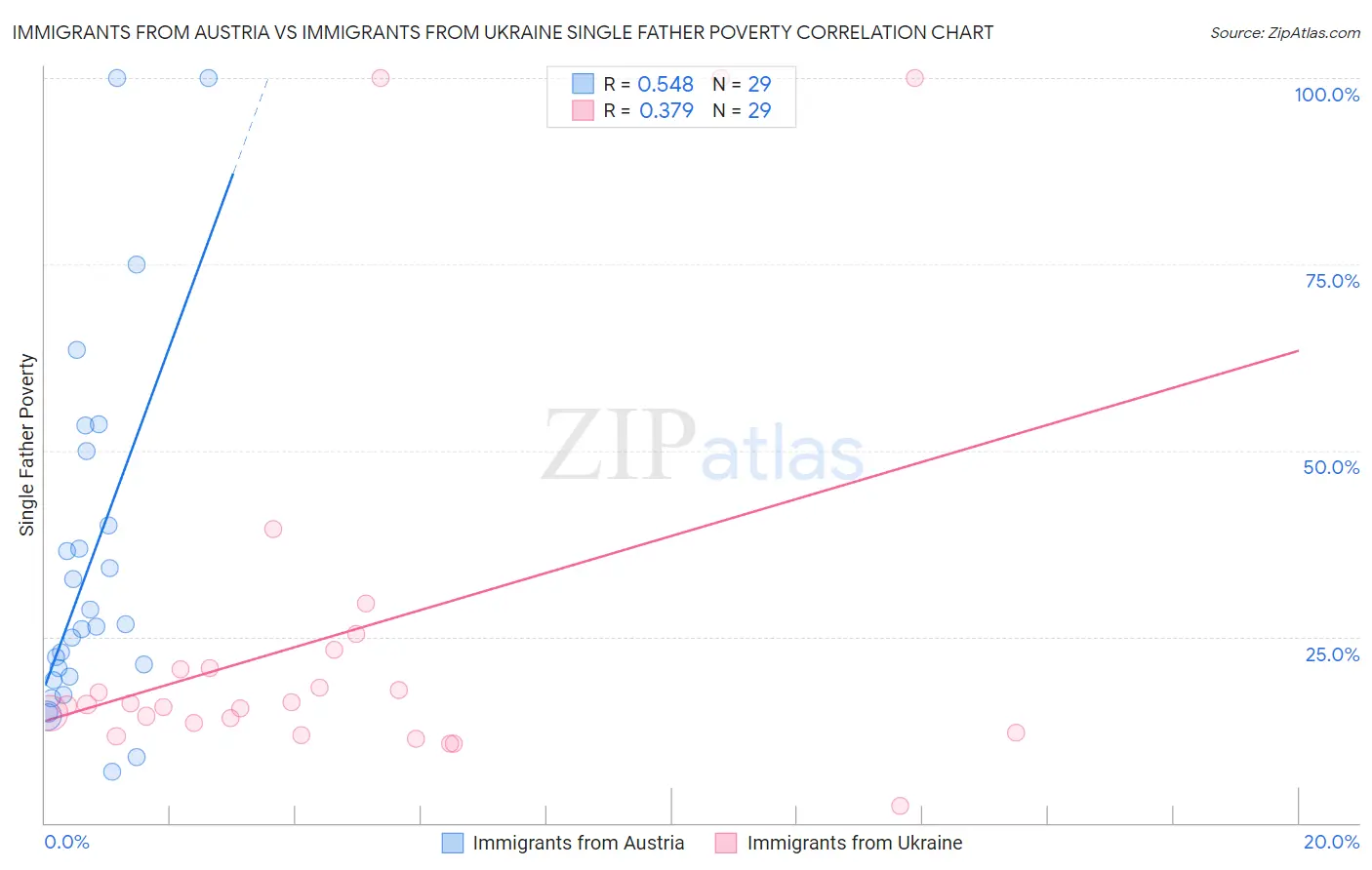 Immigrants from Austria vs Immigrants from Ukraine Single Father Poverty