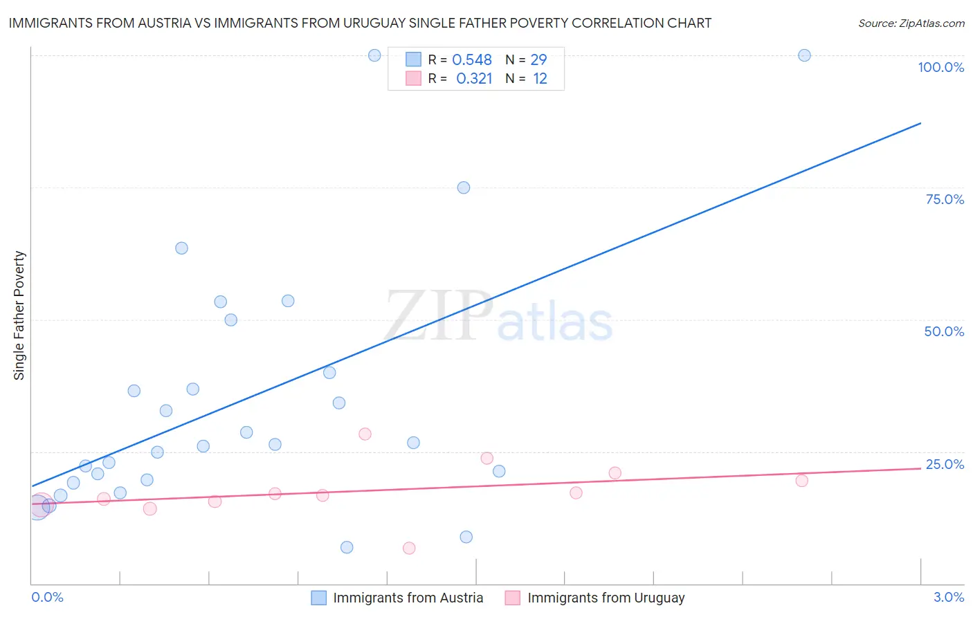 Immigrants from Austria vs Immigrants from Uruguay Single Father Poverty