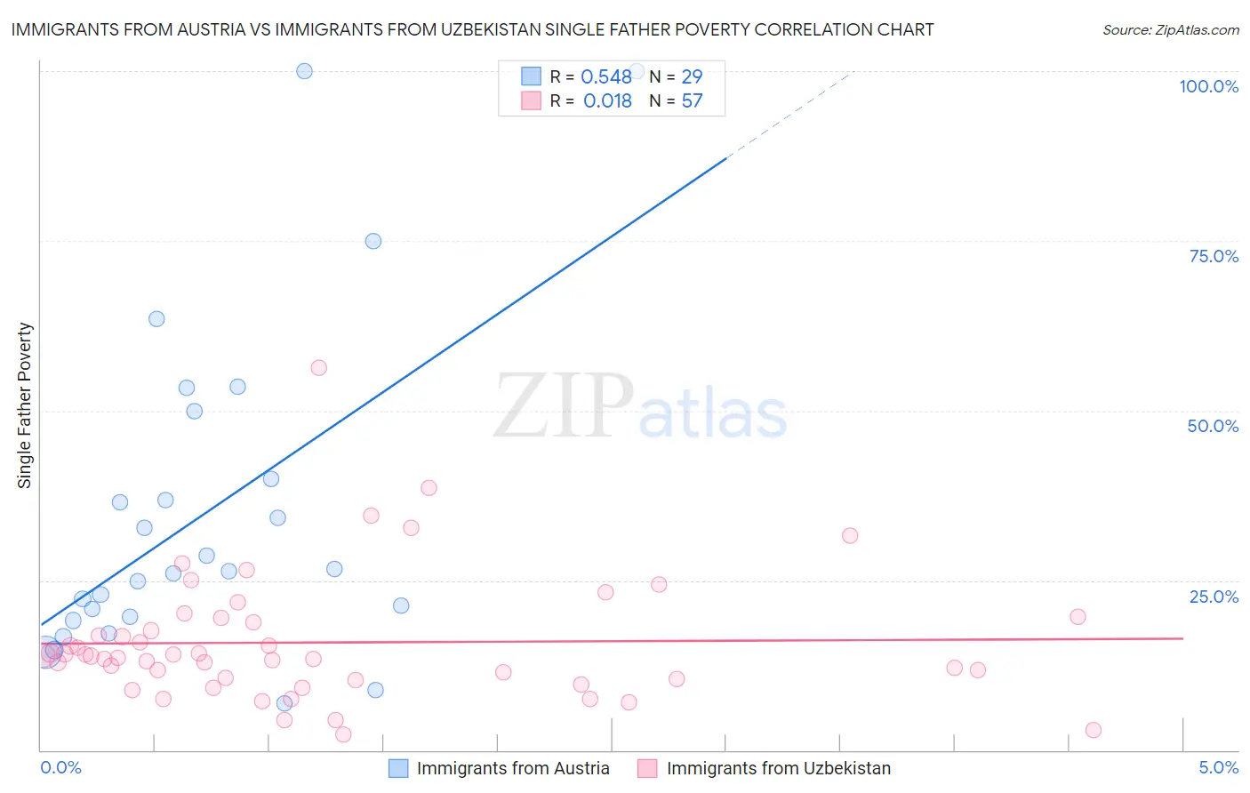 Immigrants from Austria vs Immigrants from Uzbekistan Single Father Poverty