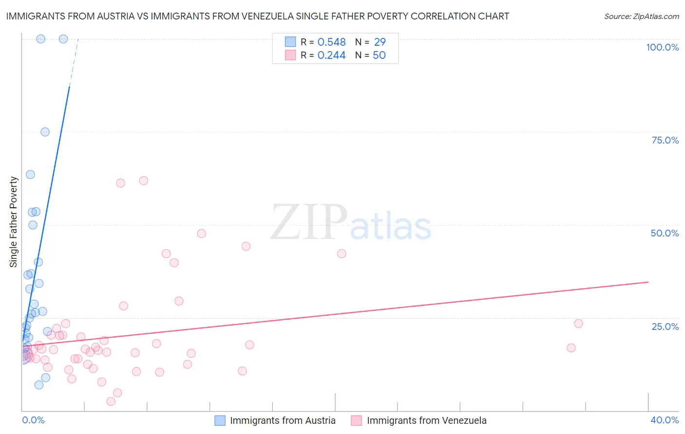 Immigrants from Austria vs Immigrants from Venezuela Single Father Poverty