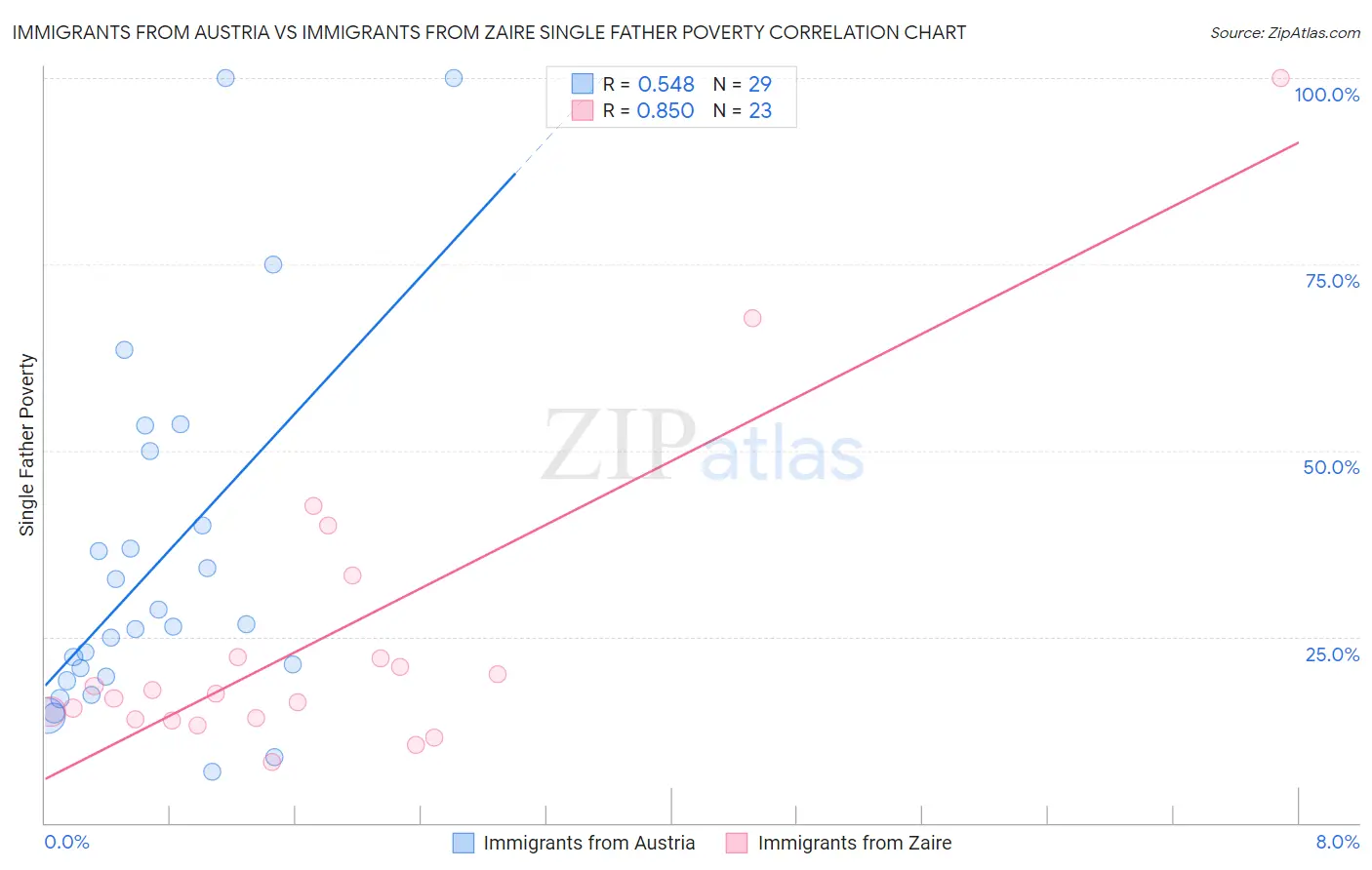 Immigrants from Austria vs Immigrants from Zaire Single Father Poverty