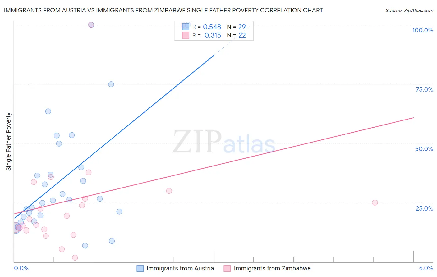 Immigrants from Austria vs Immigrants from Zimbabwe Single Father Poverty