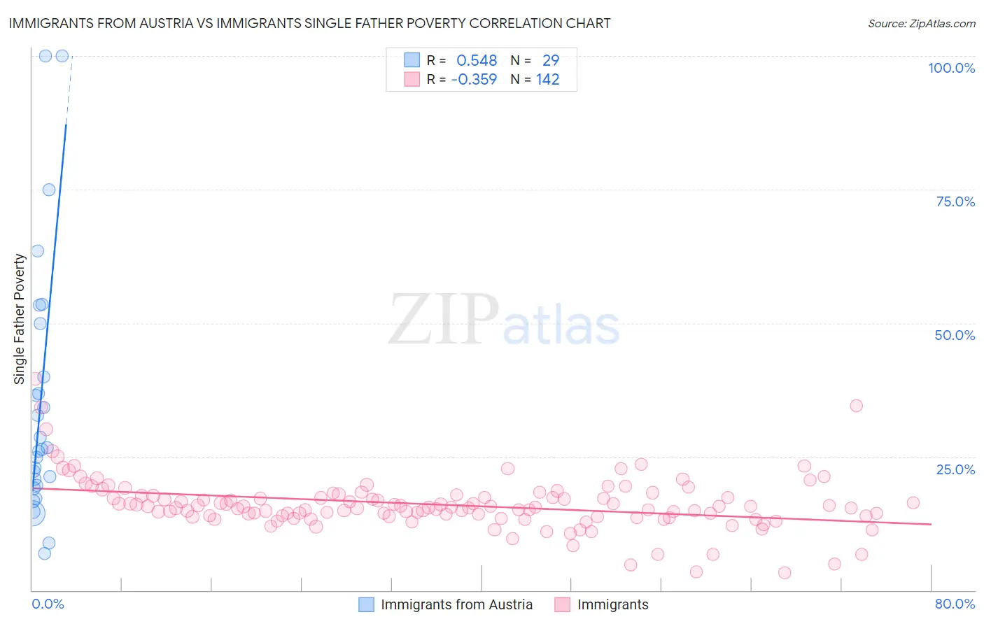 Immigrants from Austria vs Immigrants Single Father Poverty