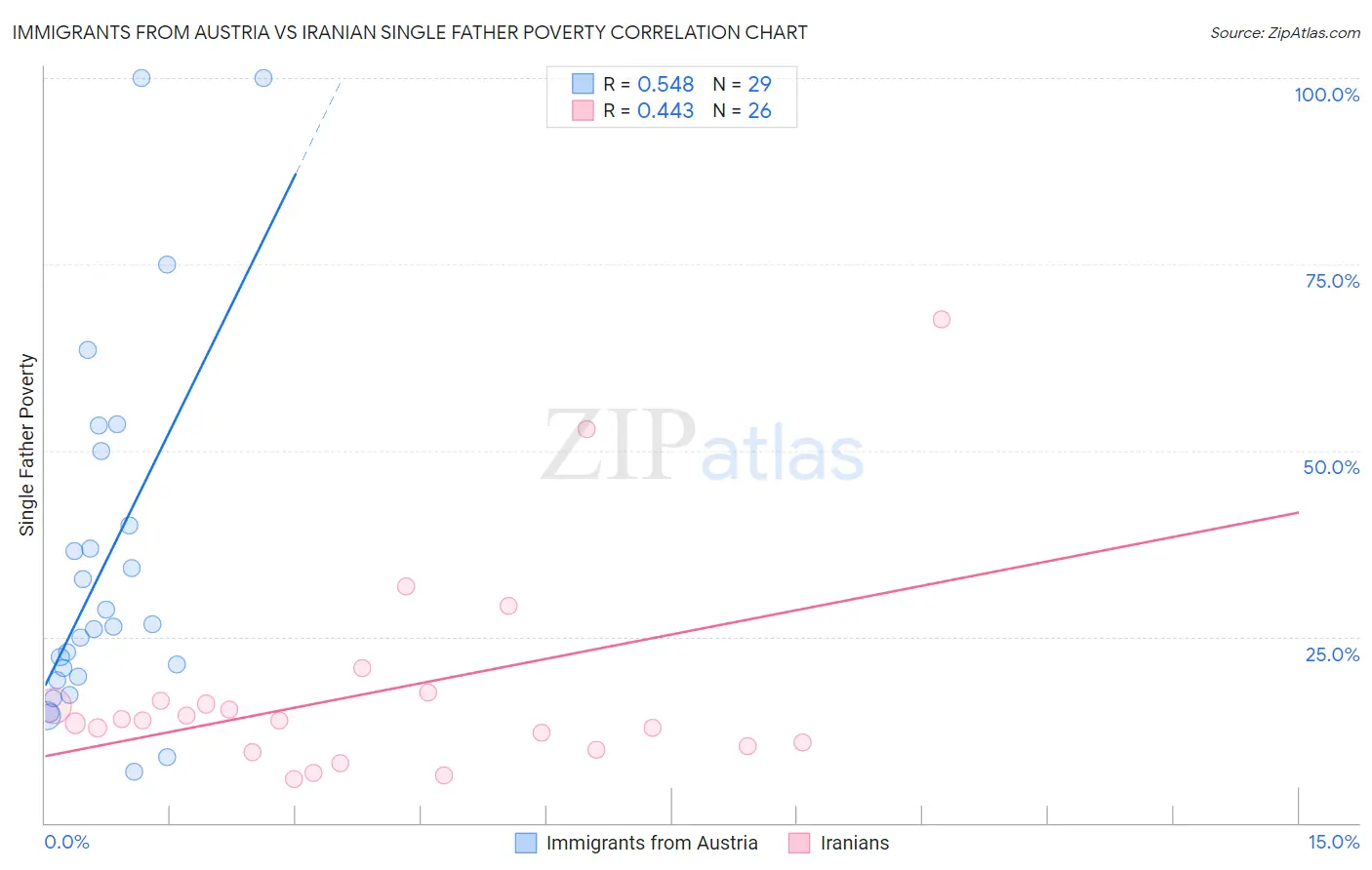 Immigrants from Austria vs Iranian Single Father Poverty