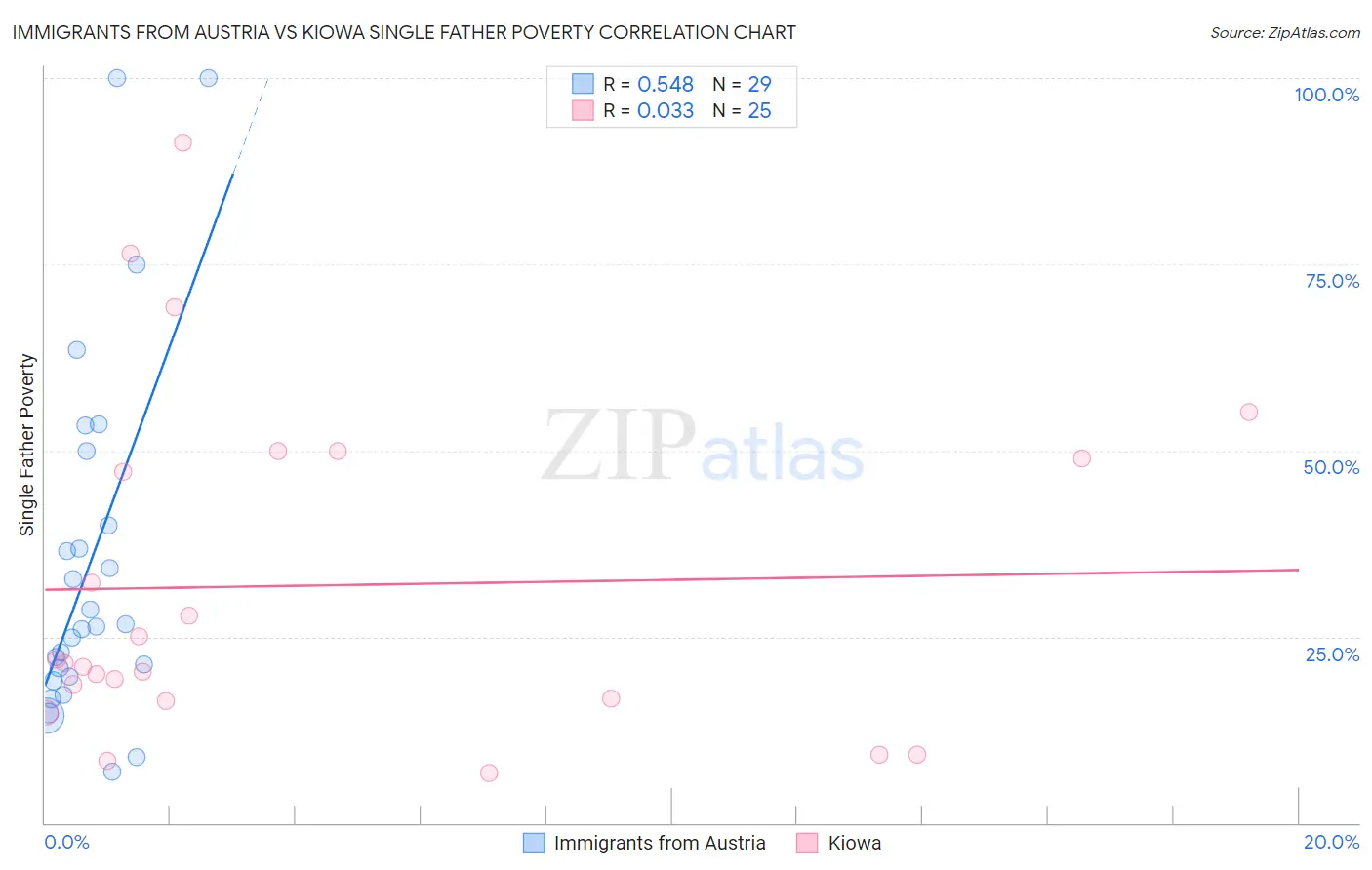 Immigrants from Austria vs Kiowa Single Father Poverty