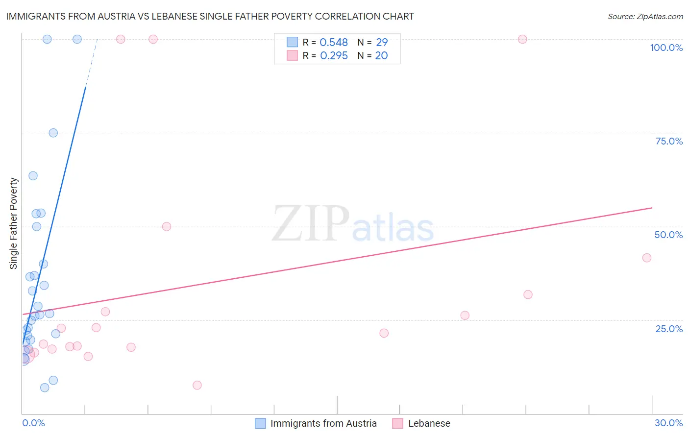 Immigrants from Austria vs Lebanese Single Father Poverty