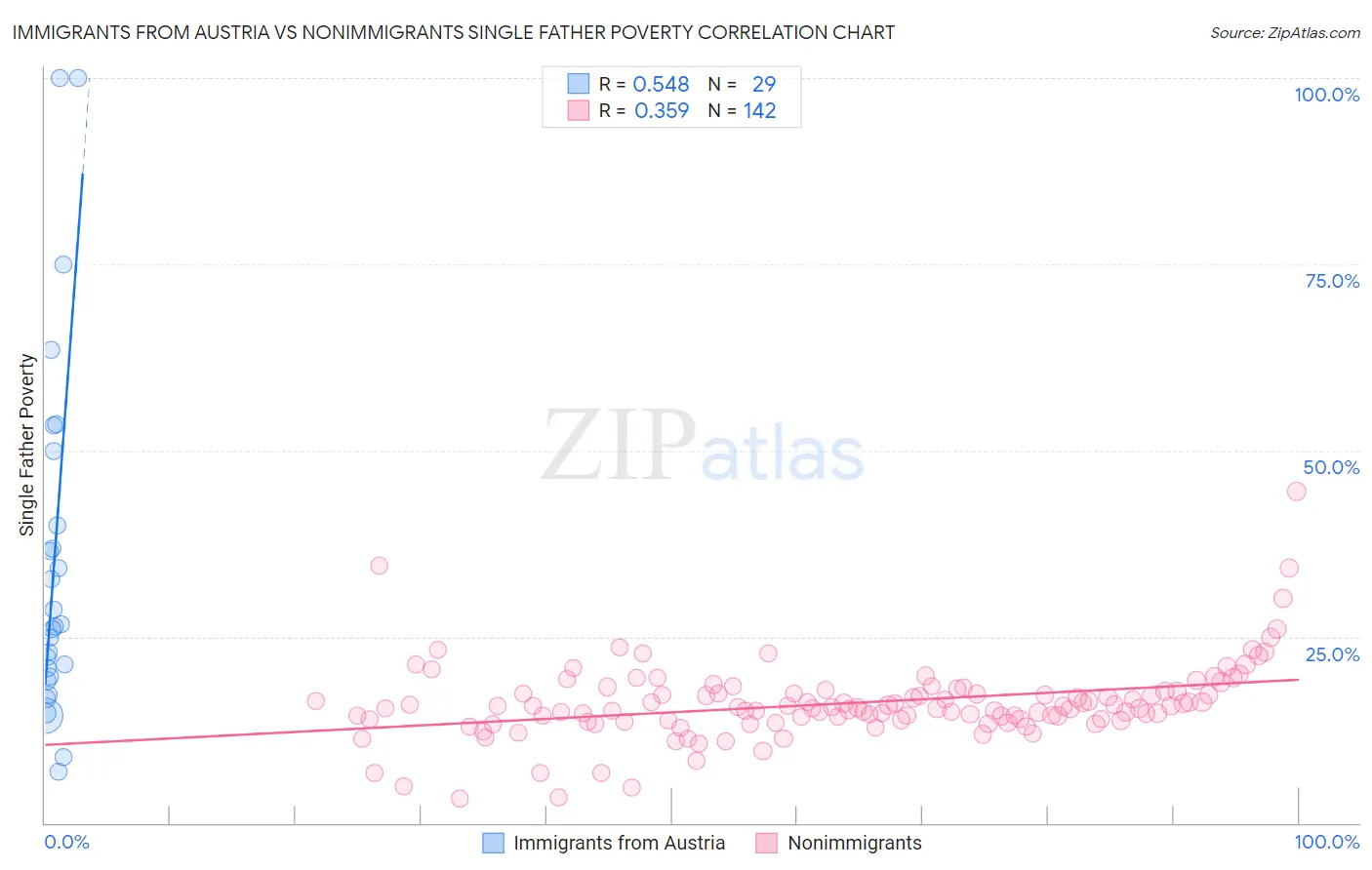 Immigrants from Austria vs Nonimmigrants Single Father Poverty