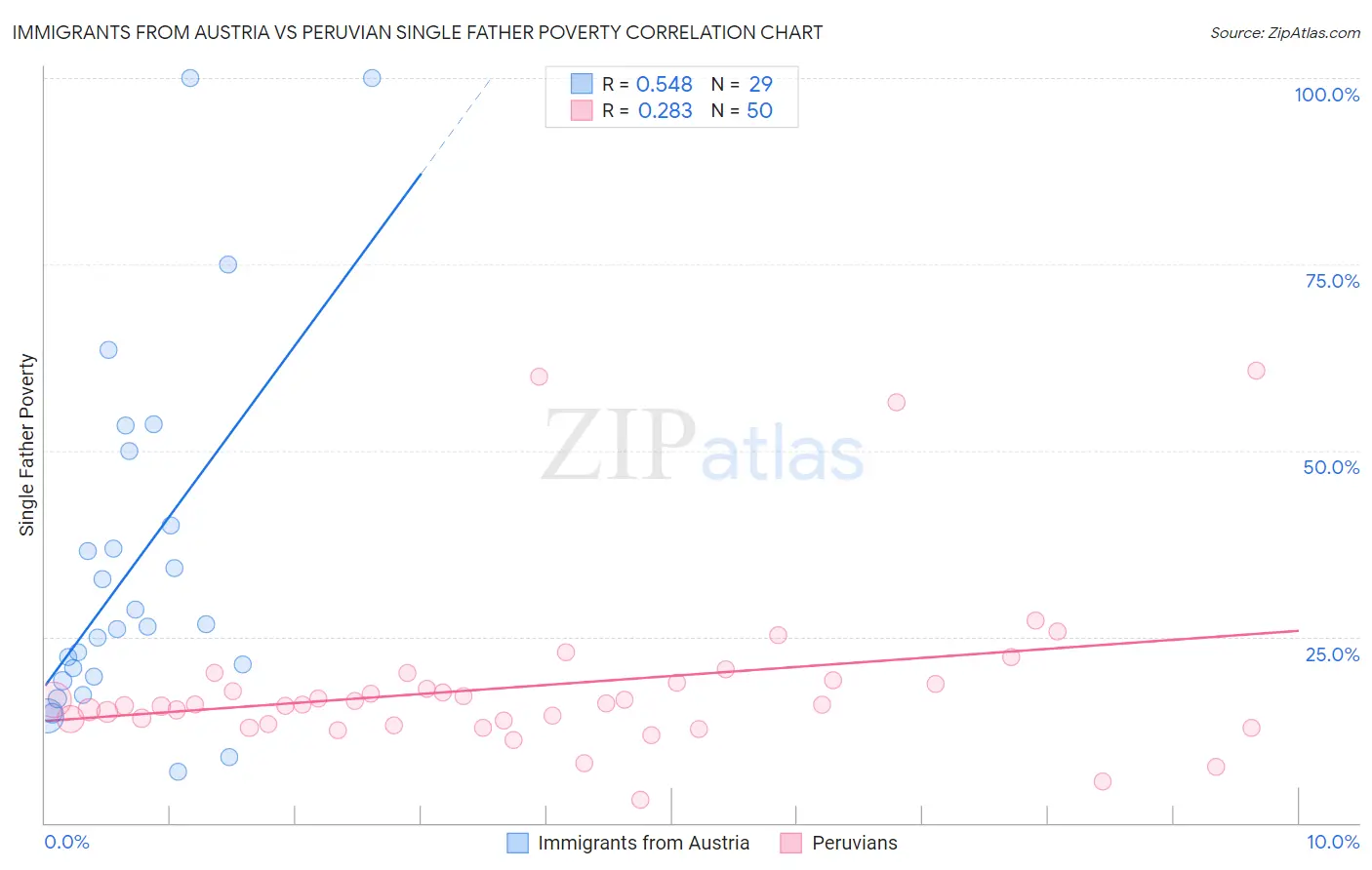 Immigrants from Austria vs Peruvian Single Father Poverty