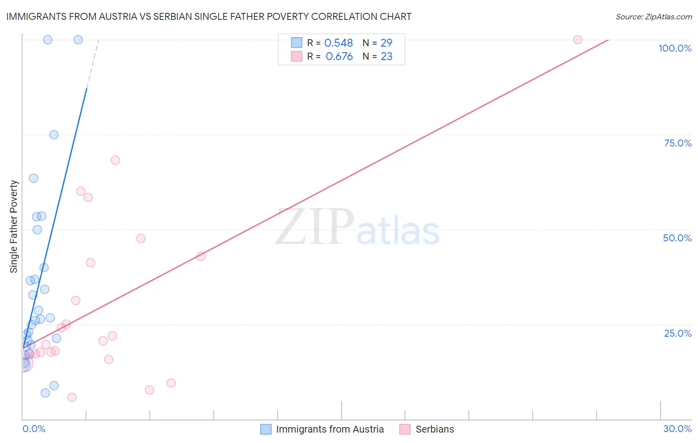 Immigrants from Austria vs Serbian Single Father Poverty