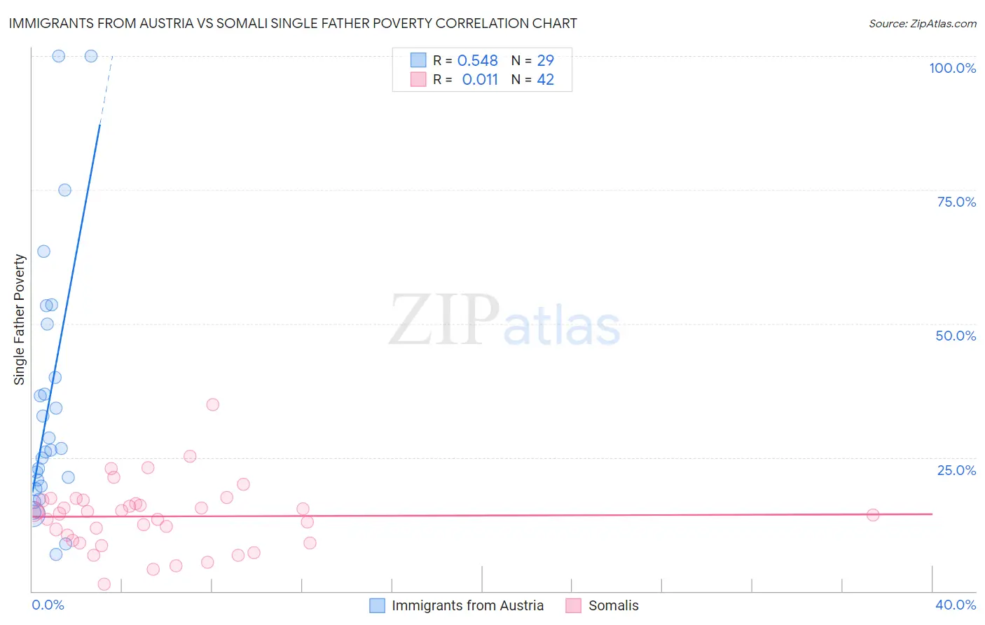 Immigrants from Austria vs Somali Single Father Poverty