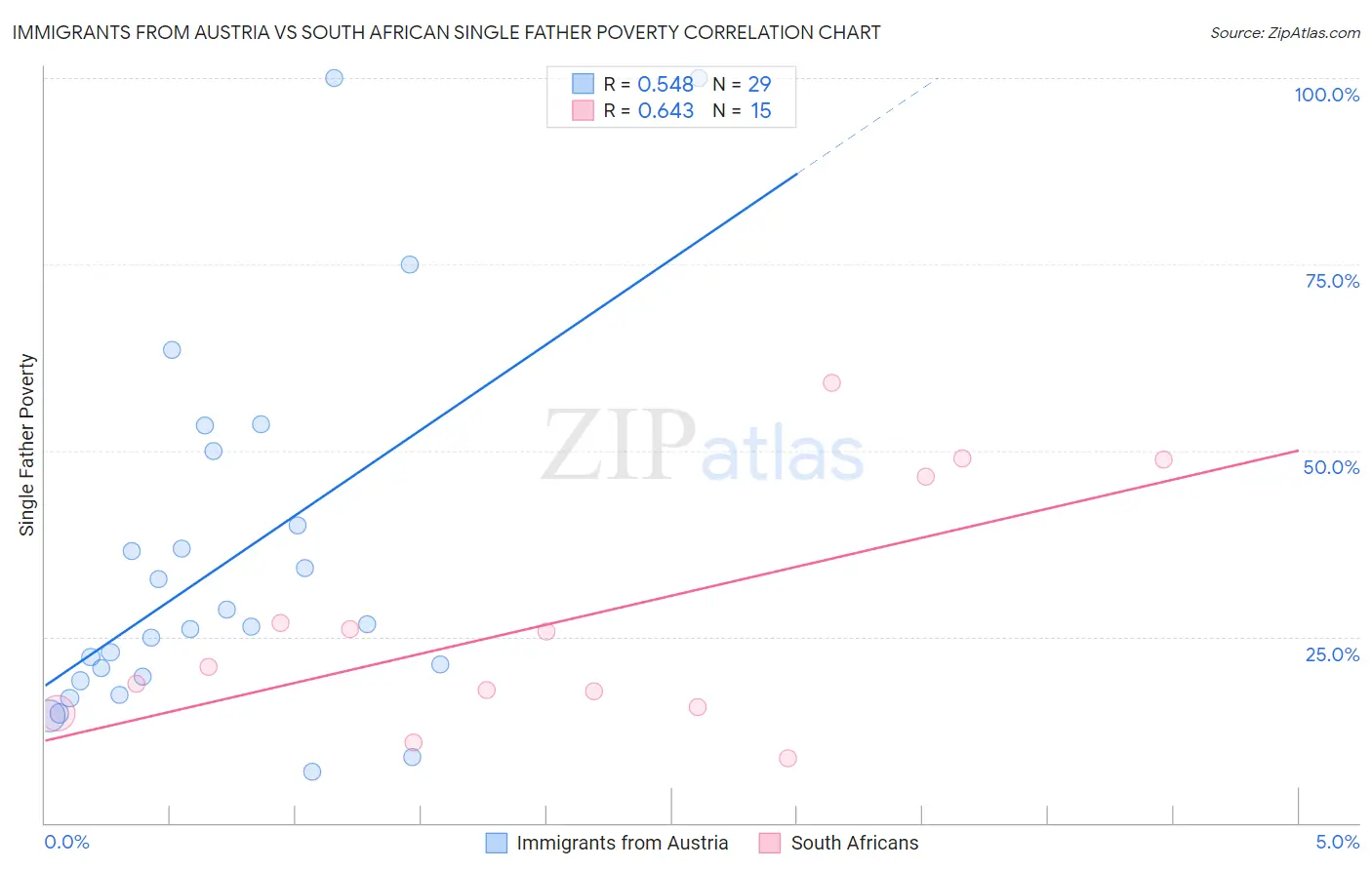Immigrants from Austria vs South African Single Father Poverty