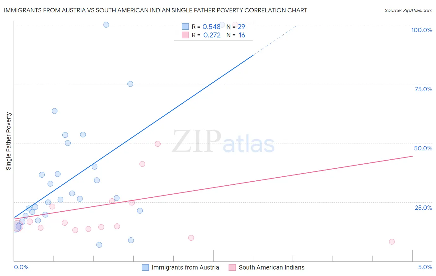 Immigrants from Austria vs South American Indian Single Father Poverty
