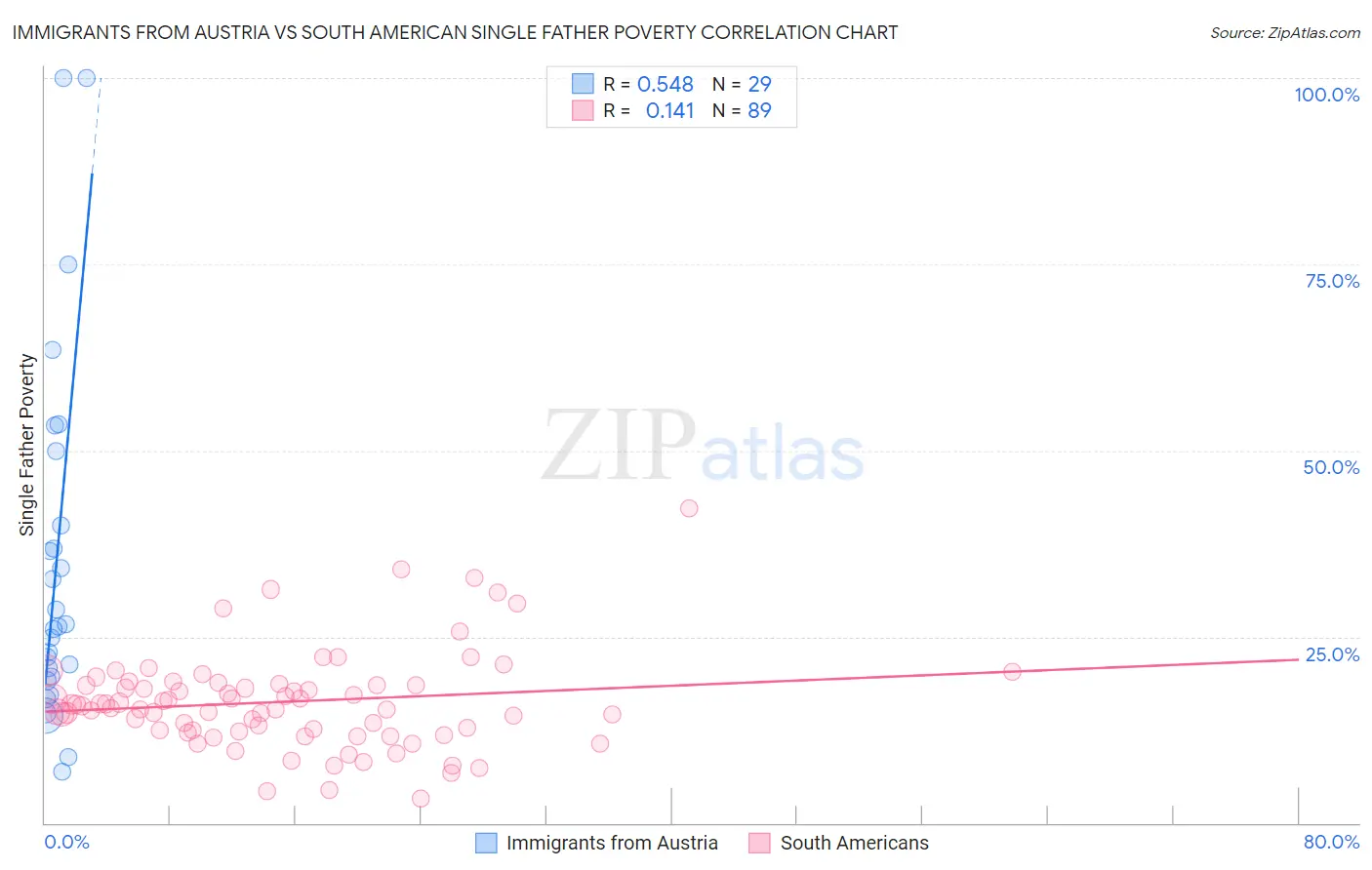 Immigrants from Austria vs South American Single Father Poverty