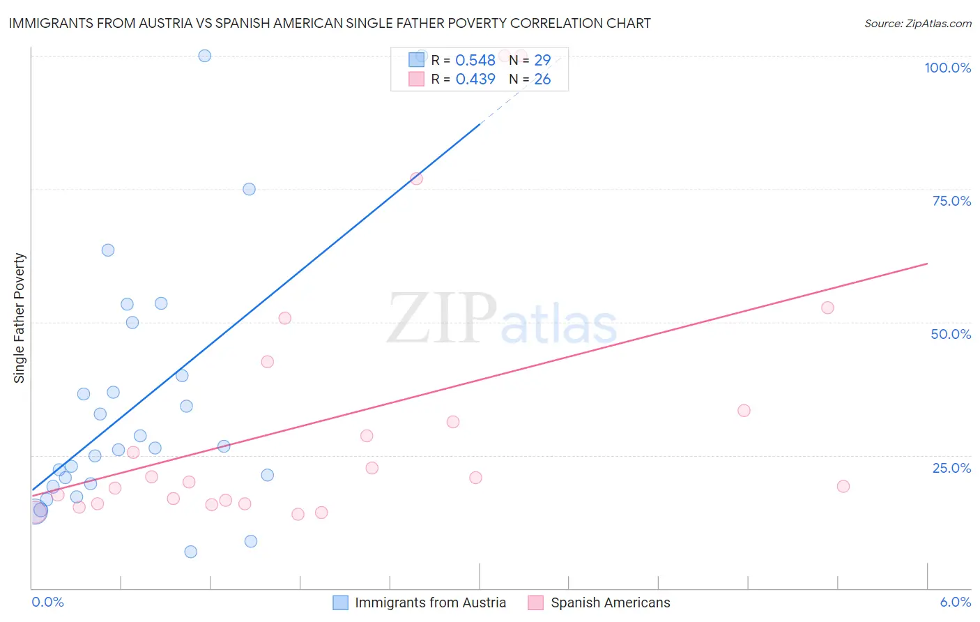 Immigrants from Austria vs Spanish American Single Father Poverty