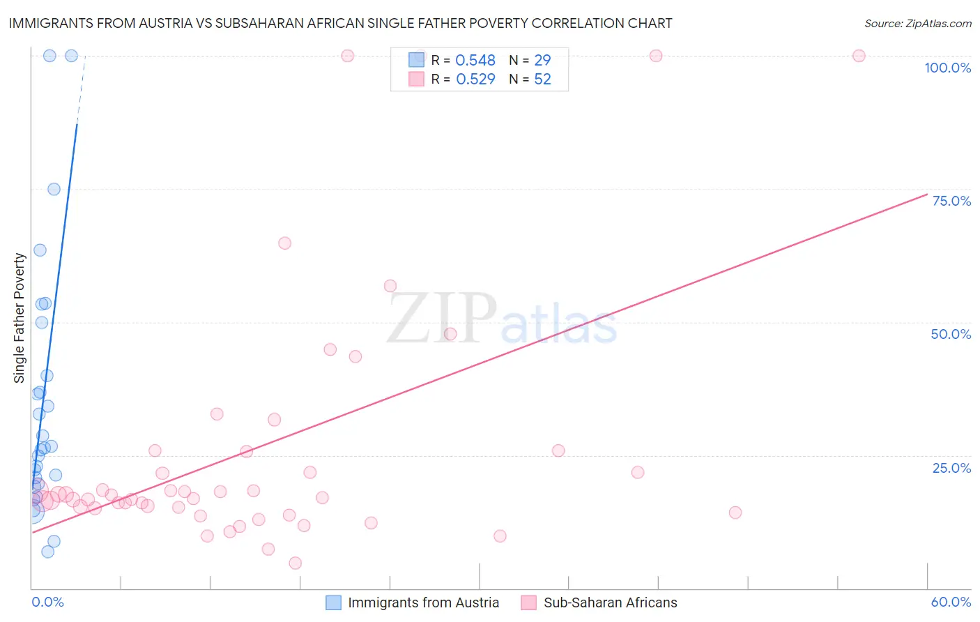 Immigrants from Austria vs Subsaharan African Single Father Poverty