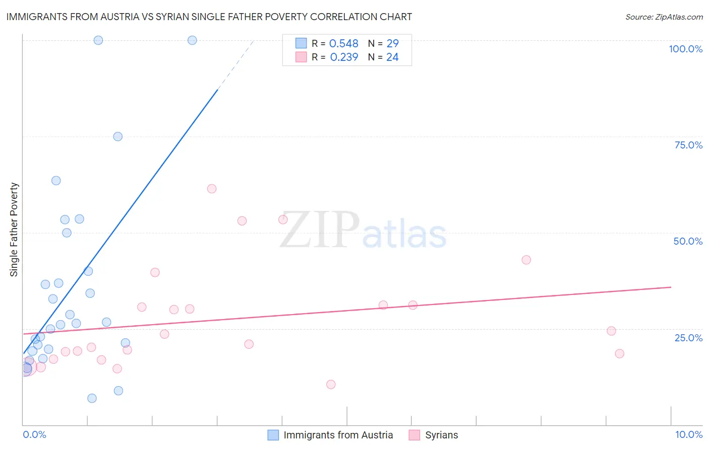 Immigrants from Austria vs Syrian Single Father Poverty