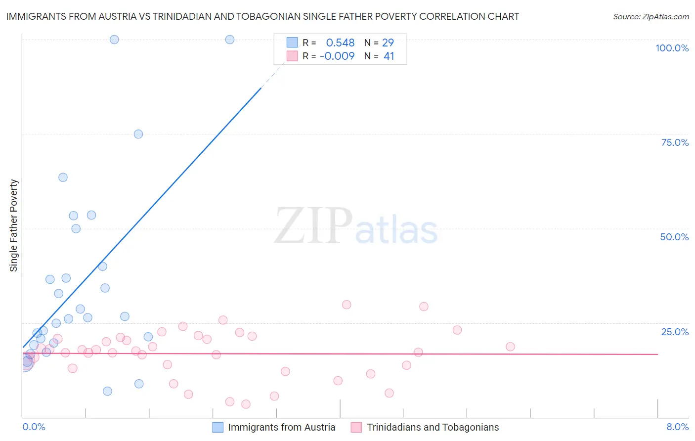 Immigrants from Austria vs Trinidadian and Tobagonian Single Father Poverty