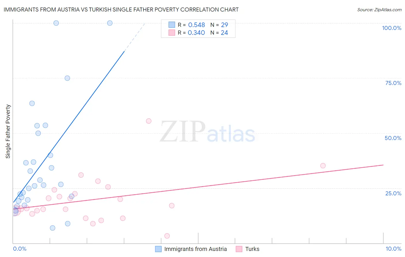 Immigrants from Austria vs Turkish Single Father Poverty