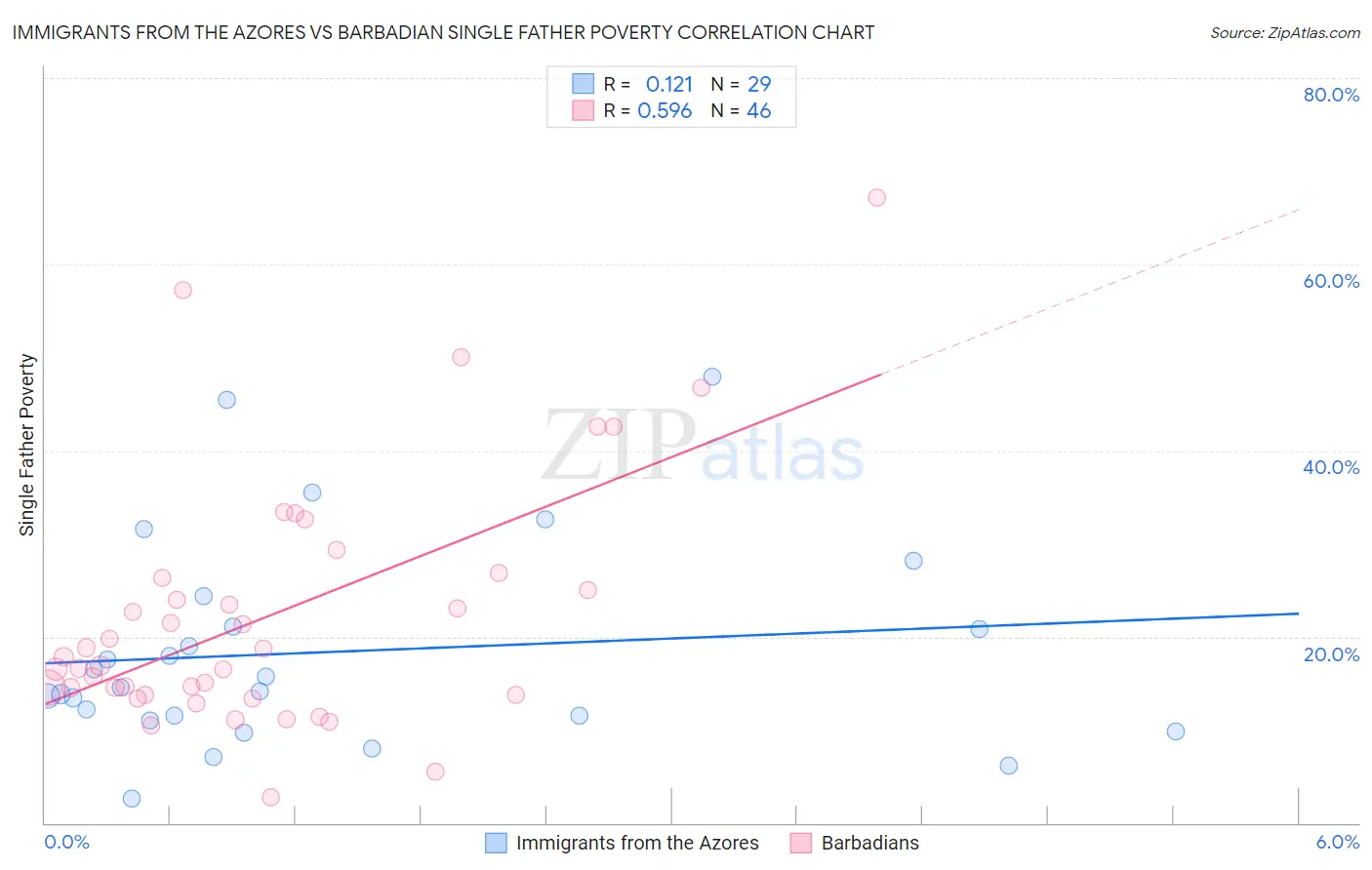 Immigrants from the Azores vs Barbadian Single Father Poverty