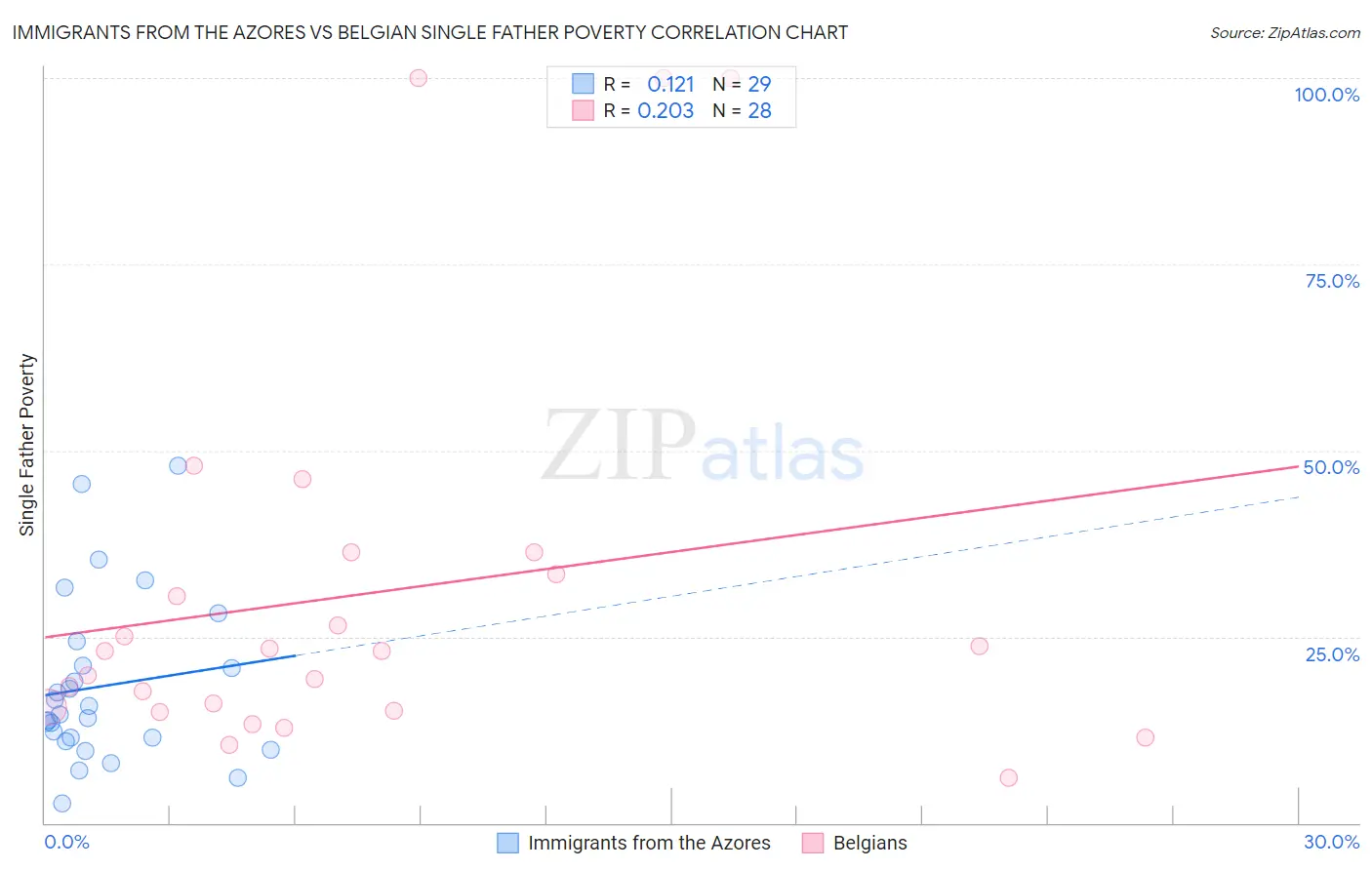 Immigrants from the Azores vs Belgian Single Father Poverty