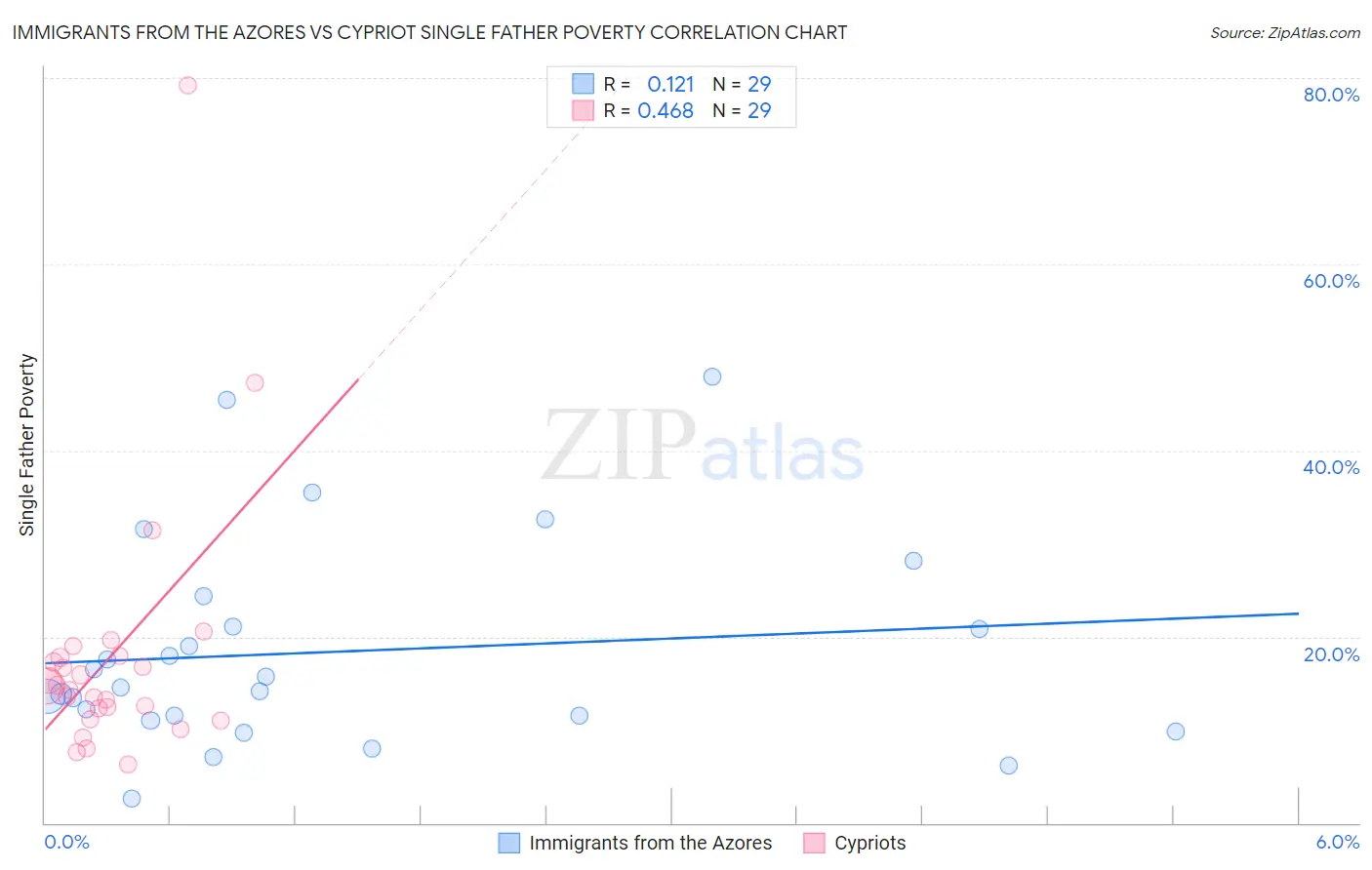 Immigrants from the Azores vs Cypriot Single Father Poverty