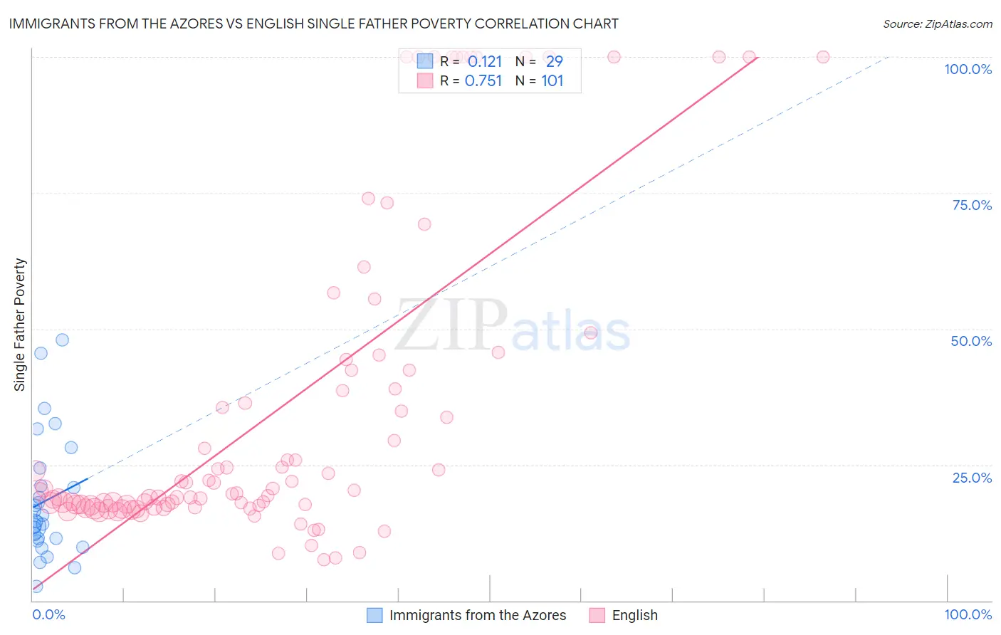 Immigrants from the Azores vs English Single Father Poverty