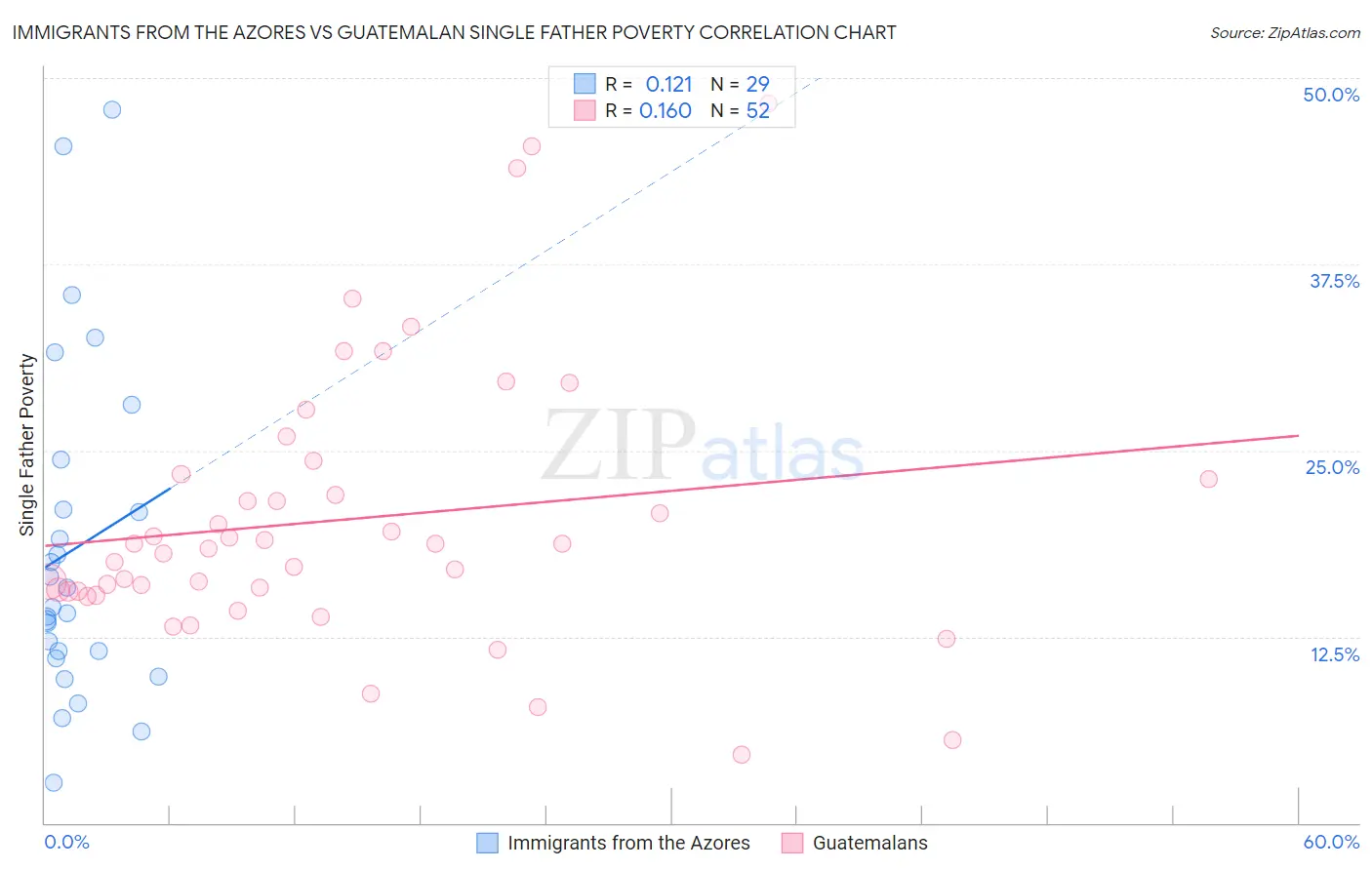 Immigrants from the Azores vs Guatemalan Single Father Poverty