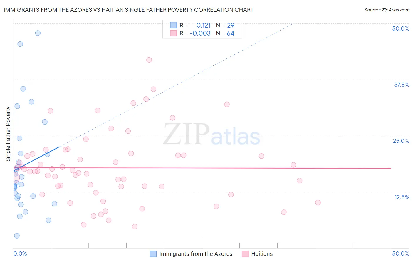 Immigrants from the Azores vs Haitian Single Father Poverty