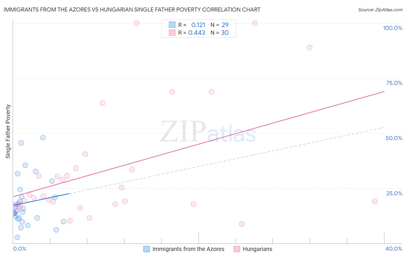 Immigrants from the Azores vs Hungarian Single Father Poverty