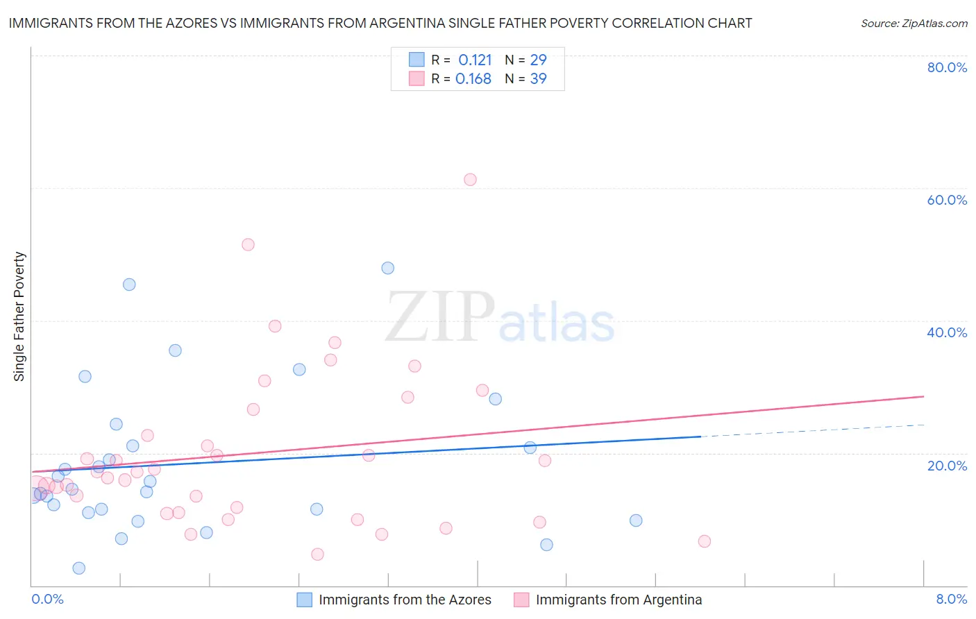 Immigrants from the Azores vs Immigrants from Argentina Single Father Poverty