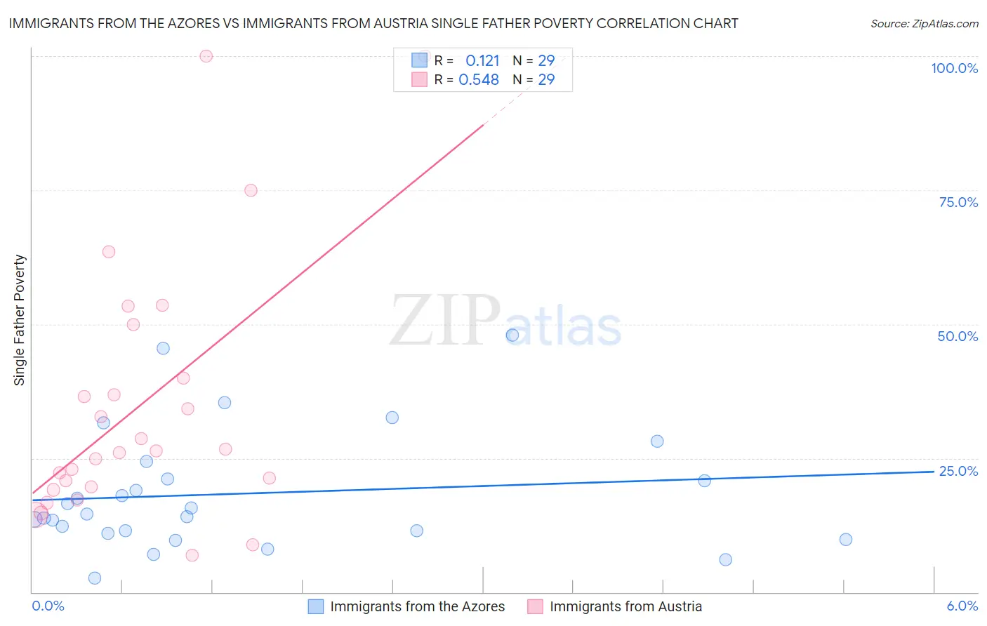 Immigrants from the Azores vs Immigrants from Austria Single Father Poverty