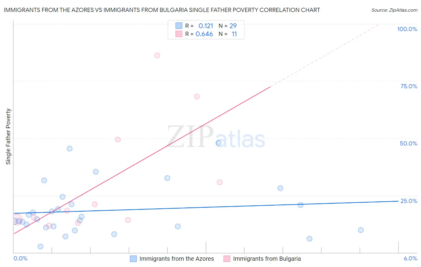 Immigrants from the Azores vs Immigrants from Bulgaria Single Father Poverty