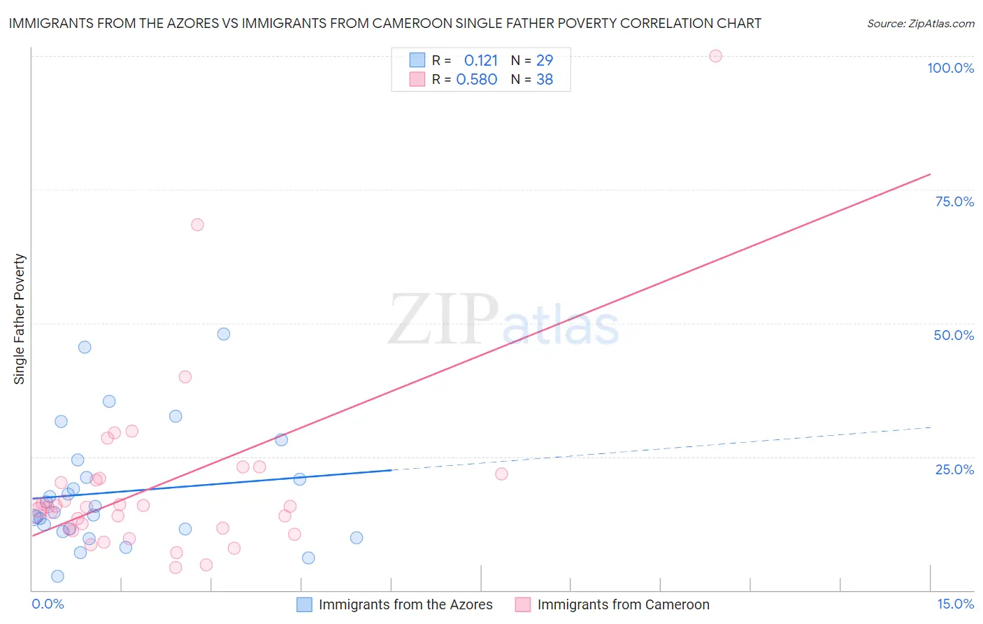 Immigrants from the Azores vs Immigrants from Cameroon Single Father Poverty