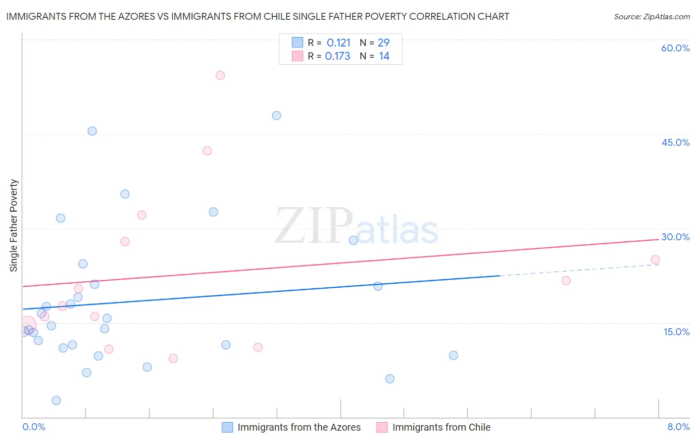 Immigrants from the Azores vs Immigrants from Chile Single Father Poverty