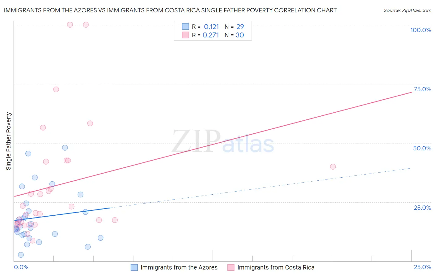 Immigrants from the Azores vs Immigrants from Costa Rica Single Father Poverty