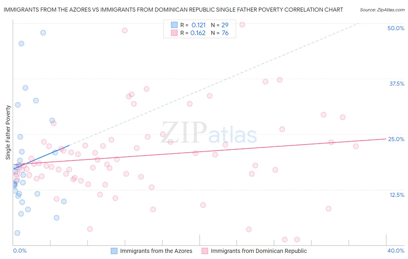 Immigrants from the Azores vs Immigrants from Dominican Republic Single Father Poverty