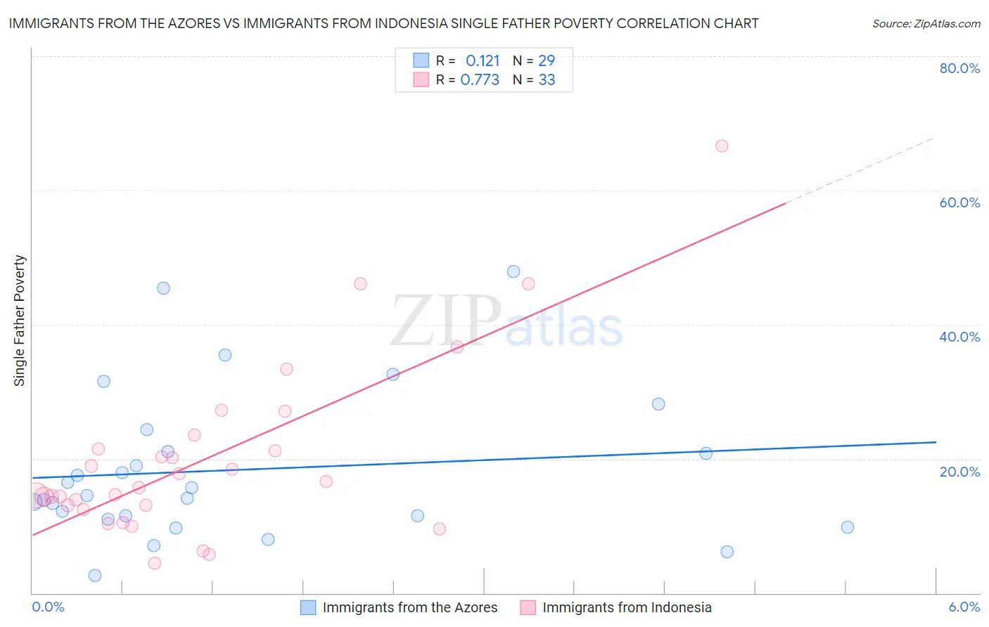 Immigrants from the Azores vs Immigrants from Indonesia Single Father Poverty