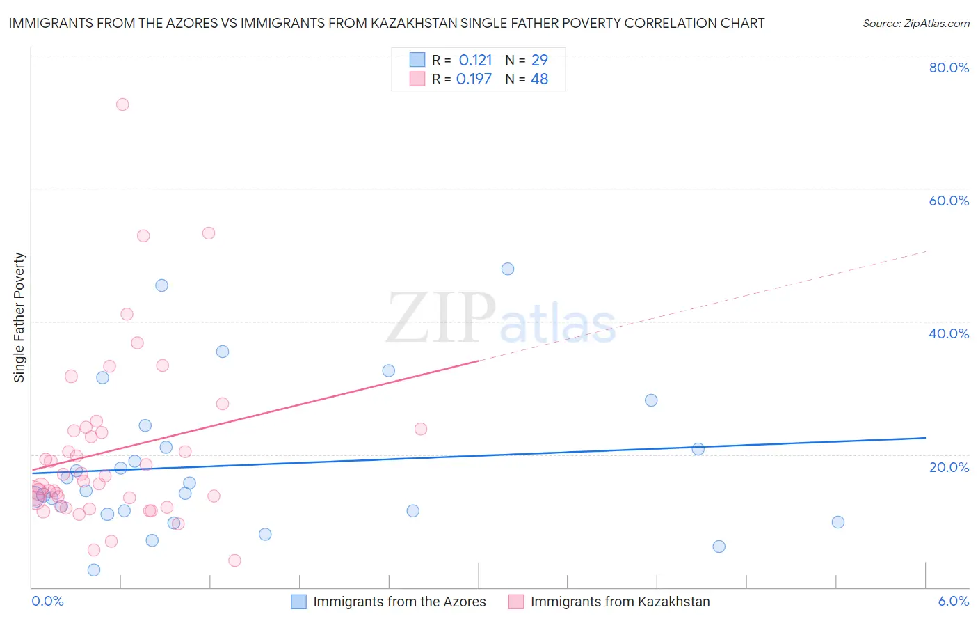 Immigrants from the Azores vs Immigrants from Kazakhstan Single Father Poverty