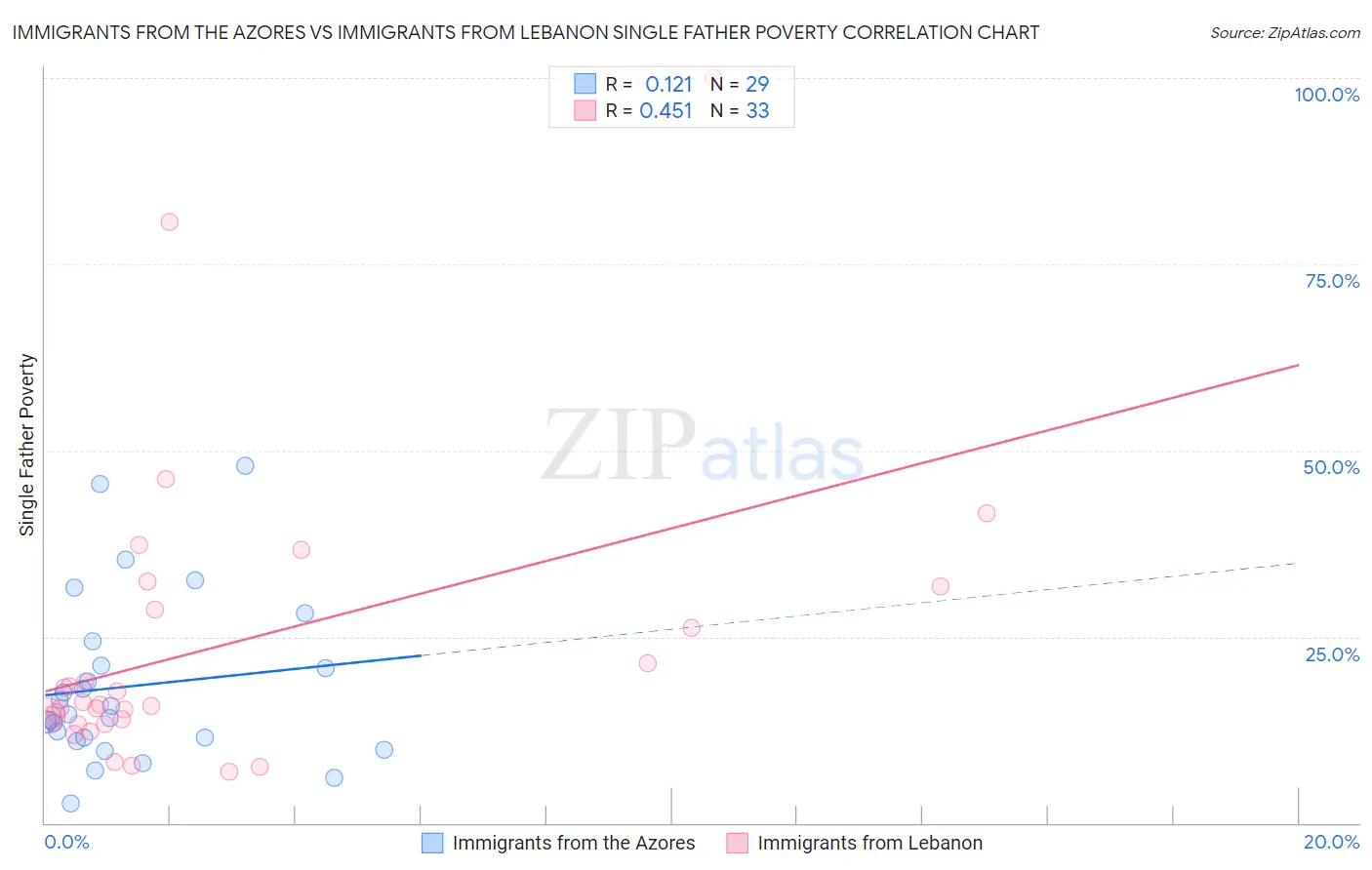 Immigrants from the Azores vs Immigrants from Lebanon Single Father Poverty