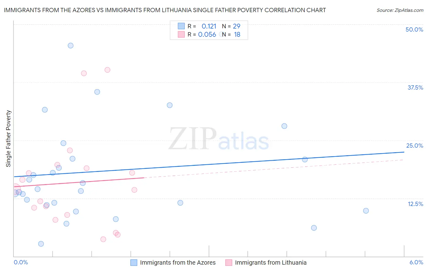 Immigrants from the Azores vs Immigrants from Lithuania Single Father Poverty