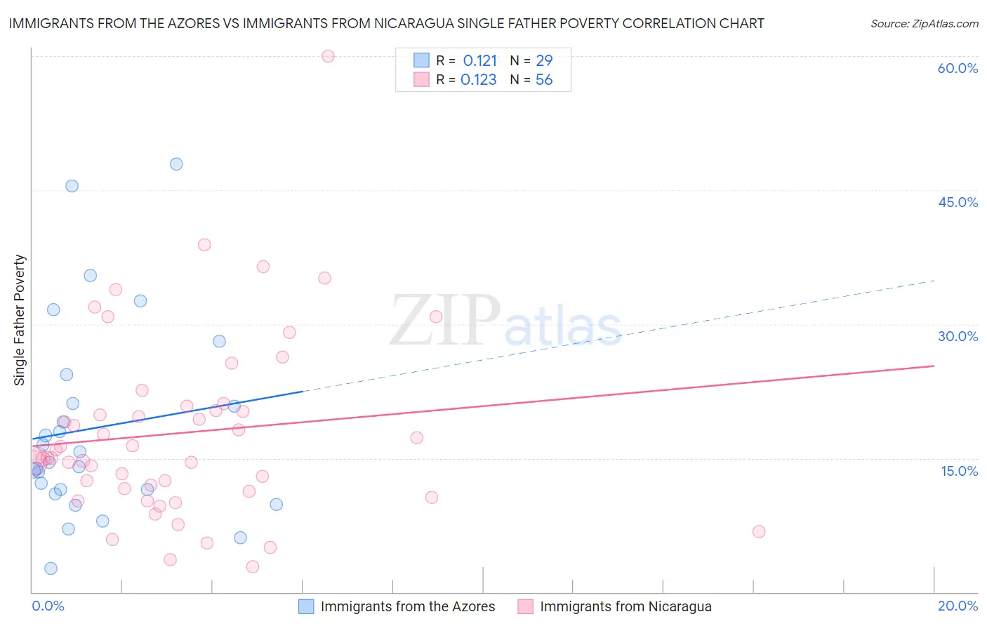 Immigrants from the Azores vs Immigrants from Nicaragua Single Father Poverty